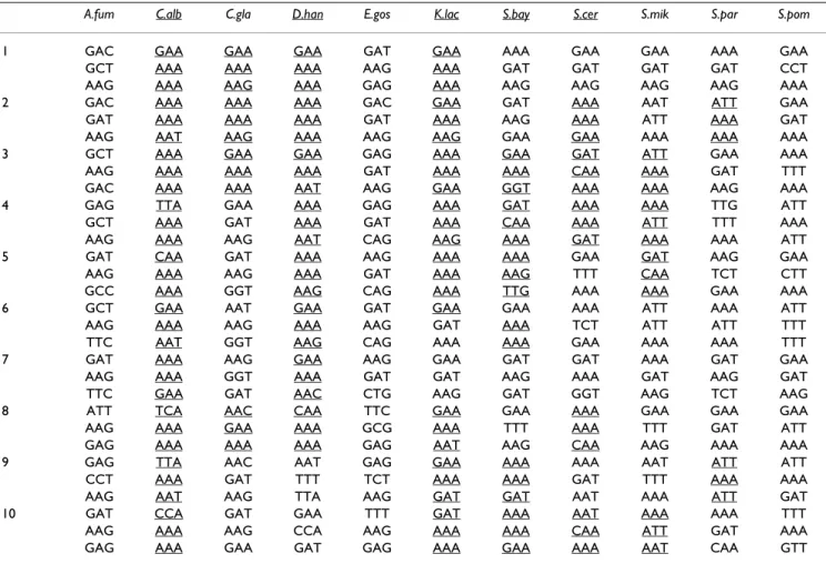 Table 3: Ranking of the 10 most rejected codon-triplets in fungal ORfeomes