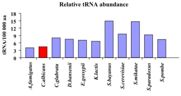 Table 4: tRNA gene copy number vs total number of codons in  fungi