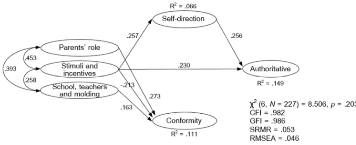 Figure 1. Path model of the relations between social representations of the development of  intelligence,  desired  values  for  children  and  authoritative  parenting  style  for  mothers  (N  =  227)