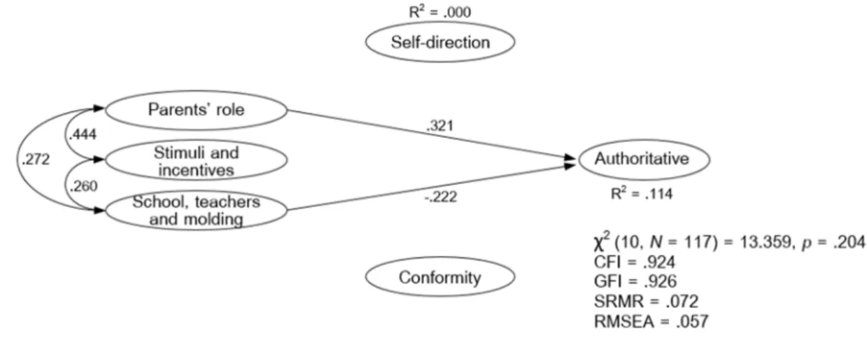 Figure 2. Path model of the relations between social representations of the development of  intelligence,  desired  values  for  children  and  authoritative  parenting  style  for  fathers  (N  =  117)