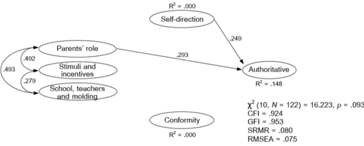 Figure 3. Path model of the relations between social representations of the development of  intelligence,  desired  values  for  children  and  authoritative  parenting  style  for   mother-teachers (N = 122)