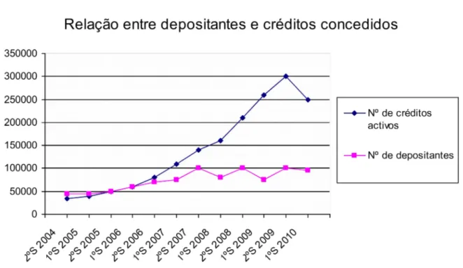 Gráfico 1 – Troca de informações entre AMOMIF e instituições de microcrédito