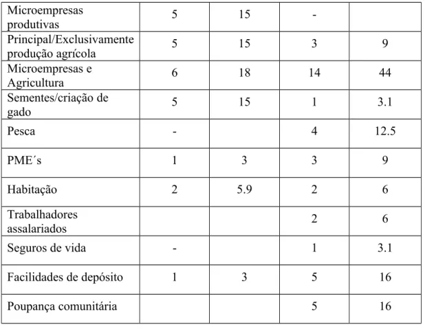 Tabela 3 – Distribuição geográfica das operadoras de microfinanças. Adaptado de Vletter (2006)
