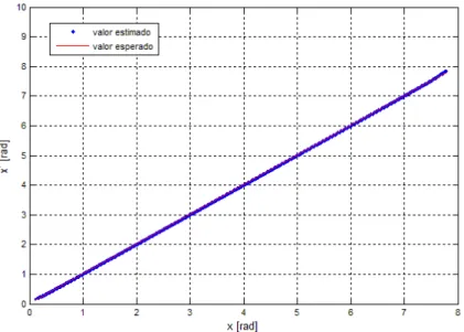 Figura 5.10 –  Resultados obtidos usando-se o método b 1 /b 3 , dentro de sua região de faixa dinâmica  (0,097 rad &lt;  &lt; 8 rad)