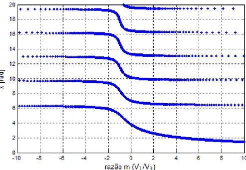 Figura 2.10 - Gráfico da razão    versus , evidenciando o problema de ambigüidade de fase (MENEZES,  2009)