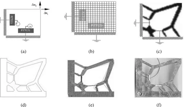 Figura 3.6 - Projeto de um manipulador flextensional utilizando a técnica de otimização topológica