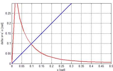 Figura 4.7 – Gráfico de  ∆ versus  para o método do b1/b3 em detalhe. 