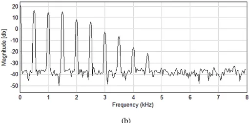 Figura 5.8 – Efeito do janelamento para o sinal modulado gerado, para    = 2,9 rad,  = 1 e   =  2 ⁄   rad