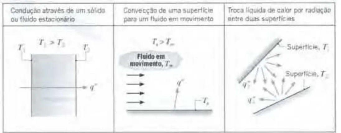 Figura 1 - Mecanismos de Transferência de Calor: condução, convecção e radiação (INCROPERA, DEWITT,  2002)