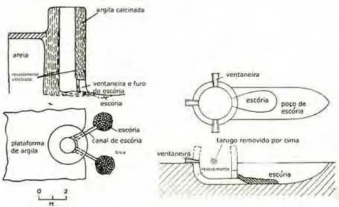 Figura 11 - Fornos de extração de ferro no período romano: à esquerda tipo cuba; à direita tipo poço (MOURÃO,  2007)