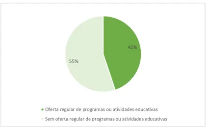 Figura  8:  Distribuição  percentual  dos  espaços  apontados  como  educadores  em  relação  à  oferta regular de programas ou atividades educativas