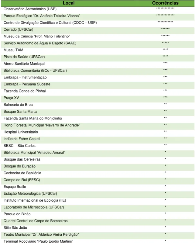 Tabela 10. Espaços considerados potencialmente educativos no Município de São Carlos  –  SP  identificados  na  categoria  Aprender  na  Cidade