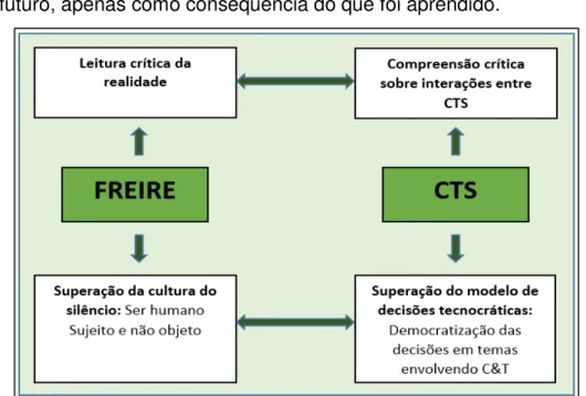 Figura  2:  Articulação  entre  pressupostos  de  Freire  e  enfoque  CTS.  Adaptado  de  Auler  e  Delizoicov (2006b)