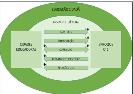 Figura  4:  Modelo  esquemático  apresentando  de  que  maneira  as  concepções  das  cidades  educadoras e do enfoque CTS podem se articular no sentido de potencializarem suas práticas  no ensino de ciências e na educação cidadã