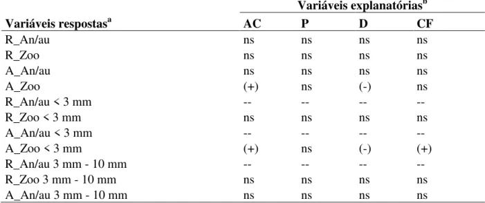 Tabela  2.  Relação  estatística  entre  as  variáveis-resposta a   (riqueza  e  abundância  de  sementes  anemocóricas/autocóricas e zoocóricas) e as variáveis explanatórias b : área da copa (m 2 ), índice de proximidade,  distância linear (m) e cobertura