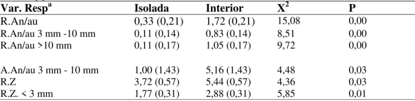 Tabela 3. Diferença entre as médias (e desvio-padrão – entre parênteses) das variáveis riqueza e abundância de  sementes significativas, nos dois sítios amostrados  - árvores isoladas e interior dos fragmentos florestais; valor  de X 2  e de p para cada va