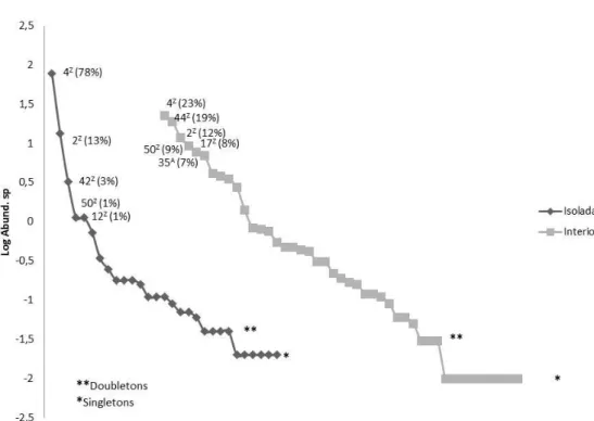 Figura 7. Curva de ranking-abundância com as mudanças de composição de espécies nos dois sítios  – árvores  isoladas e  no interior de  fragmentos florestais