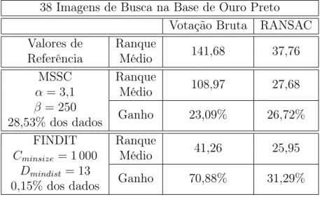Tabela 4.3: Comparação da melhoria do ranque médio para a base de Ouro Preto usando os clusters encontrados pelos algoritmos MSSC e FINDIT.