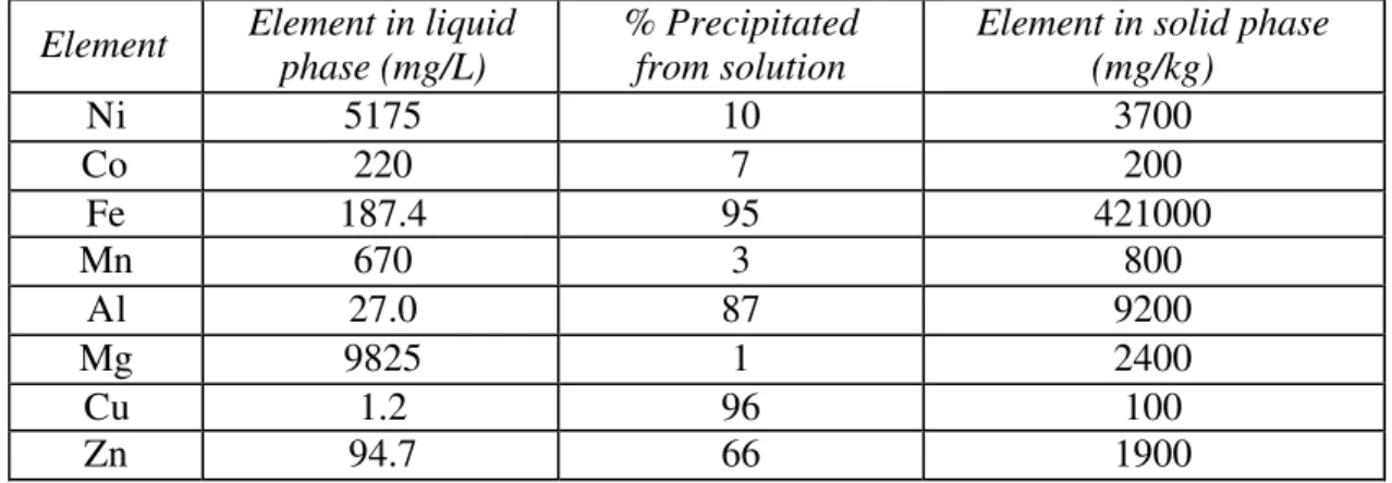 Table VII.5 - Chemical analysis of the liquid and solid phase of neutralized pulp 