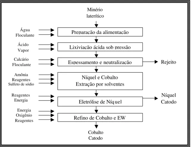 Figura 3.2 - Fluxograma de processo para Bulong Nickel and Cobalt Project.             Usina Murrin Murrin  