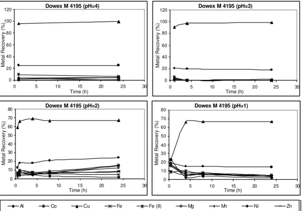 Figure 4.6 - Performance of Dowex M4195 on metals sorption for different pH values  Figure 4.7 shows the metals sorption on resin Amberlite IRC 748® in pH va lues  varying from 1 to 4