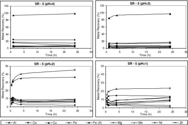 Figure 4.8 - Metals sorption on resin Ionac SR-5® in different pH values 