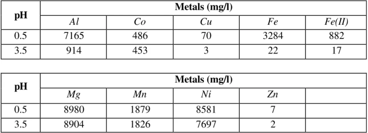 Table V.1 - Metals concentration in solution according to pH  Metals (mg/l)  pH  Al  Co  Cu  Fe  Fe(II)  0.5  7165  486  70  3284  882  3.5  914  453  3  22  17  Metals (mg/l)  pH  Mg  Mn  Ni  Zn  0.5  8980  1879  8581  7  3.5  8904  1826  7697  2  Mechani