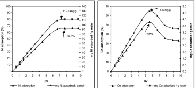 Figure 6.7 - Ni and Co sorption and resin loading capacity – Test 4 (Ni concentration:  8.4 g/L - pH = 4 – 1.7 BV/h) 