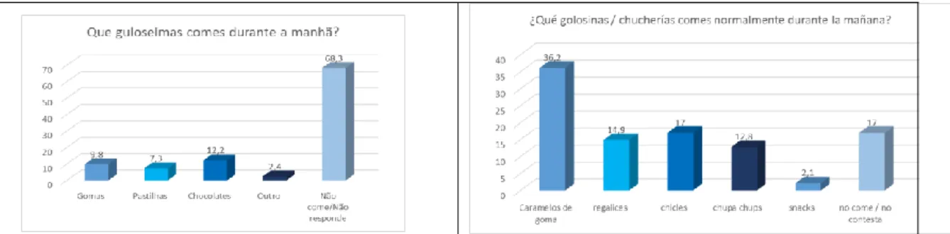 Gráfico 4: Tipo de produtos consumidos.