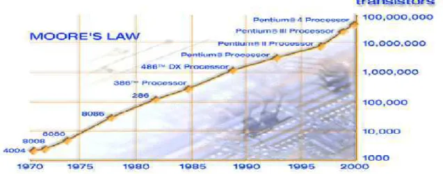 Figura 1 – Número de transistores presentes nos processadores ao longo das últimas décadas