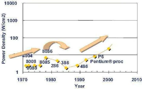 Figura 3 – Evolução do Fluxo Térmico de Calor (W/cm²) nos processadores ao longo dos anos