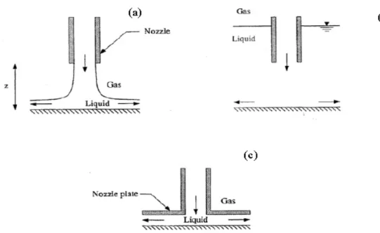 Figura 8 – Diversas Configurações possíveis de Jatos Colidentes: (a) Jato em Superfície Livre, (b) Jato  Submerso, (c) Jato Confinado-Submerso