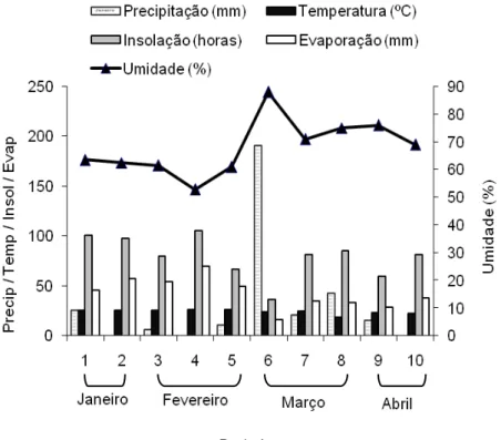 GRÁFICO  1  -  Médias  por  períodos  do  mês  (período  de  10  dias)  de  precipitação  (mm),  de  insolação  (hs),  de  umidade  (%)  e  de  temperatura (°C), durante a realização do ensaio 