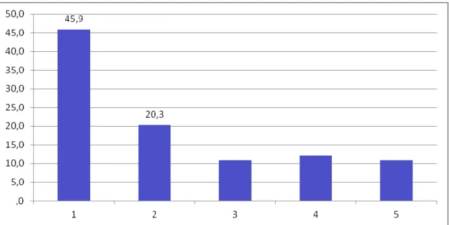 Gráfico 12 - Custo das atividades 