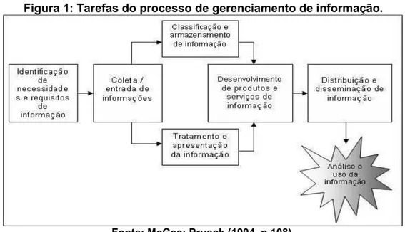 Figura 1: Tarefas do processo de gerenciamento de informação. 