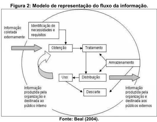 Figura 2: Modelo de representação do fluxo da informação. 