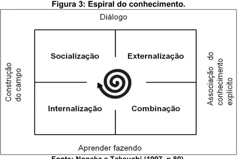 Figura 3: Espiral do conhecimento. 