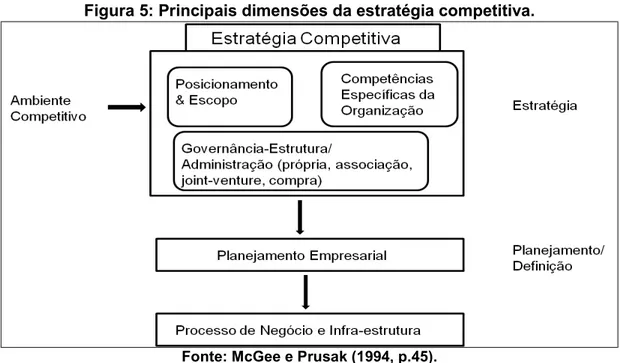 Figura 5: Principais dimensões da estratégia competitiva. 