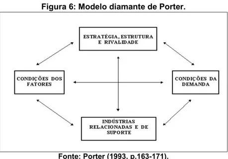 Figura 6: Modelo diamante de Porter. 