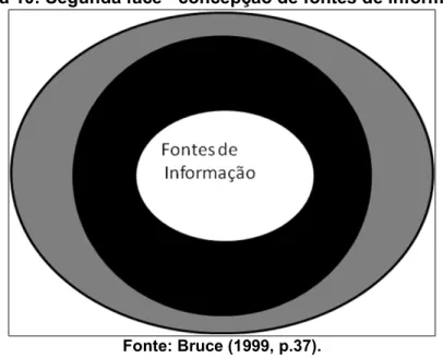 Figura 10: Segunda face - concepção de fontes de informação. 