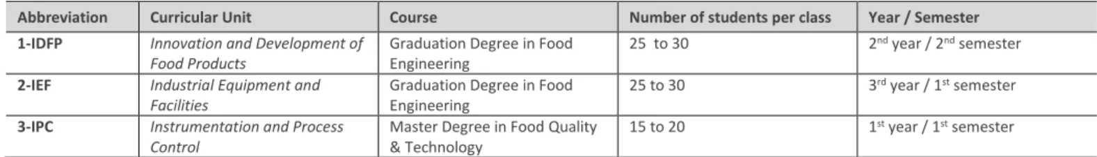 Table 1 – Curricular Units involved in the collaborative integrated project. 