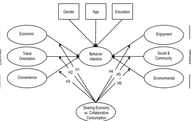 Figure 2 - The Model and Hypothesis  Source: Author 