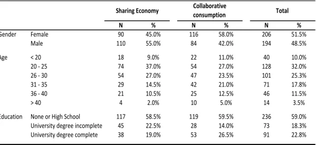 Table 5 - Demographic information 