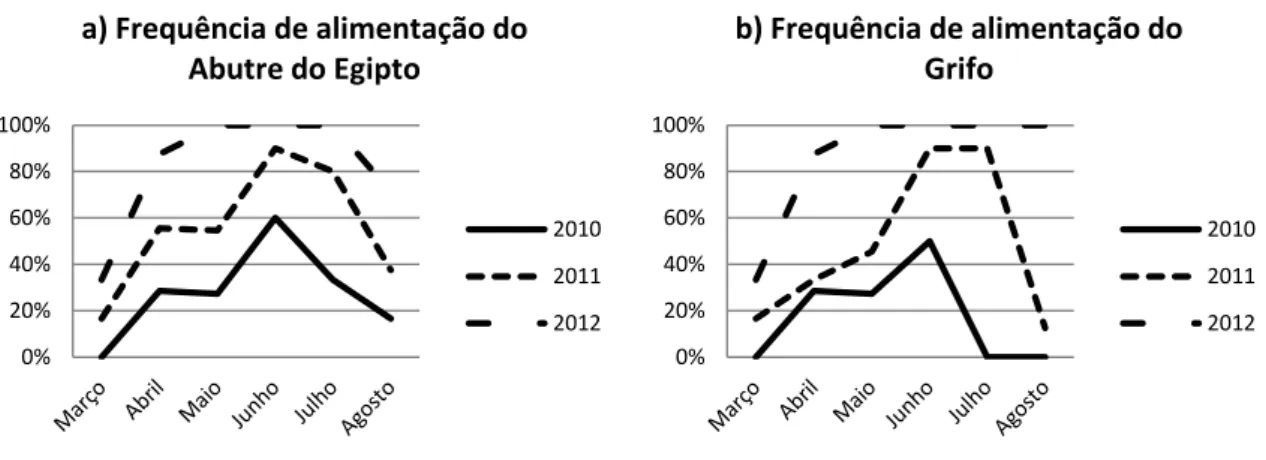 Figura 5 - Frequência de alimentação do a) Abutre do Egipto e do b) Grifo ao longo da época e dos três anos