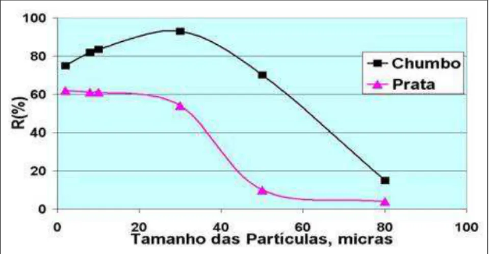 Figura  3.4.  Recuperação  de  chumbo  e  prata  em  função  de  tamanho  das  partículas  (FREW et al.,1988)