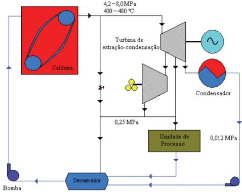 Figura 1.3: Sistema de cogeração com turbina a vapor de extração-condensação.  (Fonte: Fiomari, 2004.) 