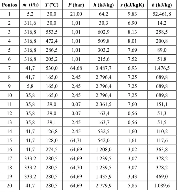 Tabela 4.3: Parâmetros característicos de operação da planta do Caso 2.  Pontos  m  (t/h)  T (ºC)  P (bar)  h (kJ/kg)  s (kJ/kgK)  b (kJ/kg)  1 5,2 30,0 21,00  64,2  9,83 52.461,8  2 311,6 30,0  1,01  30,3  6,90  14,2  3 316,8  553,5 1,01  602,9  8,13  25