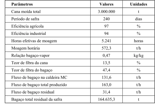 Tabela 4.4: Dados de moagem, produção e consumo de bagaço para o Caso 3. 