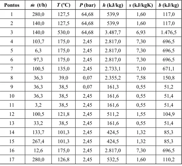 Tabela 4.5: Parâmetros característicos de operação da planta do Caso 3.  Pontos  m  (t/h)  T (ºC)  P (bar)  h (kJ/kg)  s (kJ/kgK)  b (kJ/kg) 1 280,0  127,5  64,68  539,9 1,60 117,0  2 140,0  127,5  64,68  539,9 1,60 117,0  3 140,0  530,0  64,68  3.487,7  