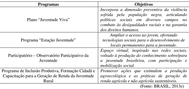 Tabela 3. Programas e ações criados pela SNJ a partir de 2012 